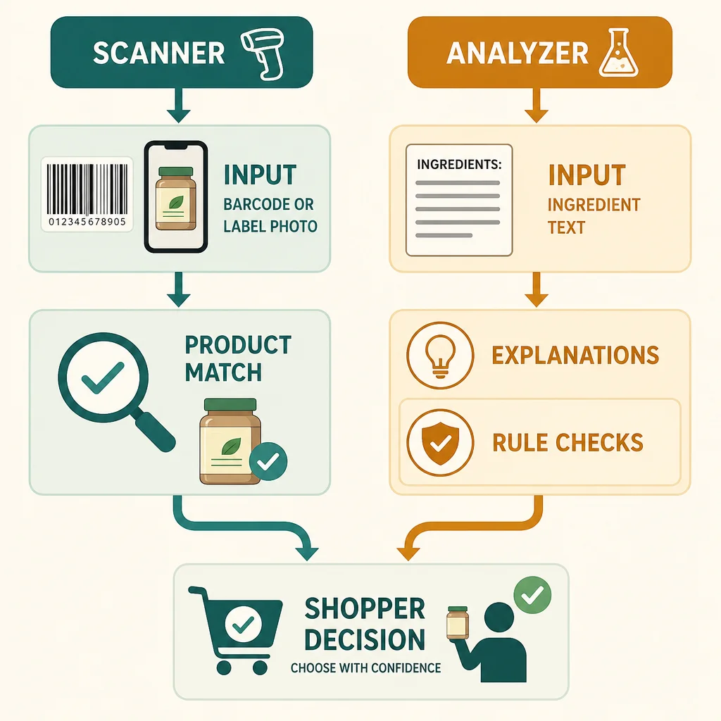 What an Ingredient Scanner Actually Does