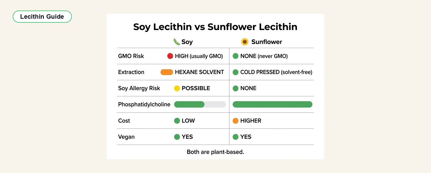 Is Lecithin Vegan? Soy vs Sunflower vs Egg — Label Guide