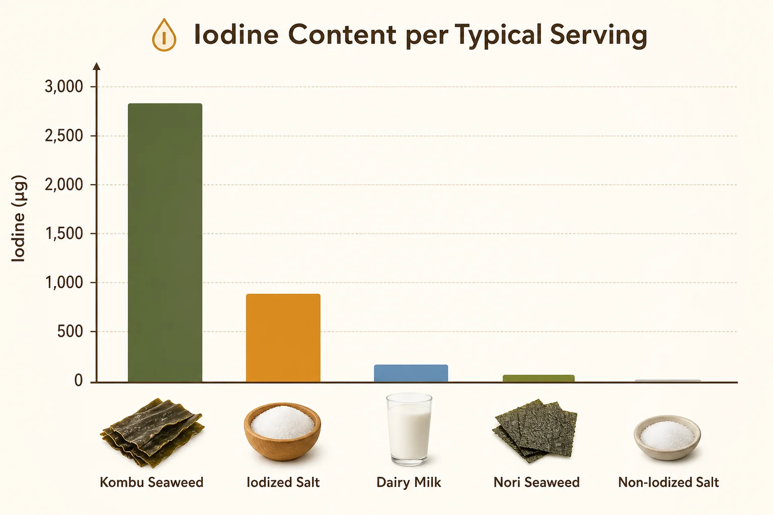 The Ordinary Foods That Turn Out to Be Iodine Bombs