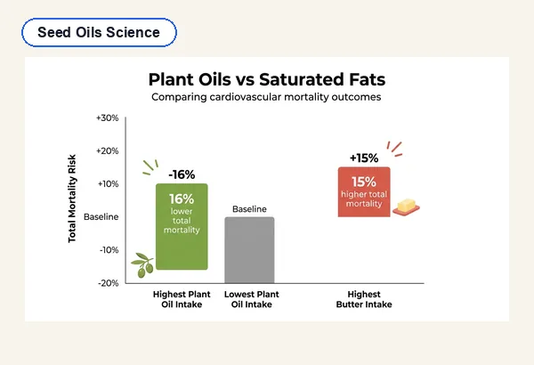 Are Seed Oils Bad for You? 30+ Studies Say No — Mostly