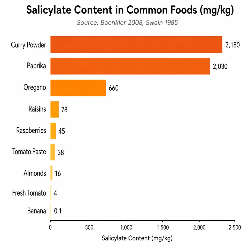The COX-1 Connection: Why Food Salicylates Behave Like Aspirin